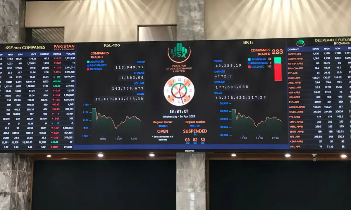 PSX opens week in the red, plummets 1,600 points during intraday trade