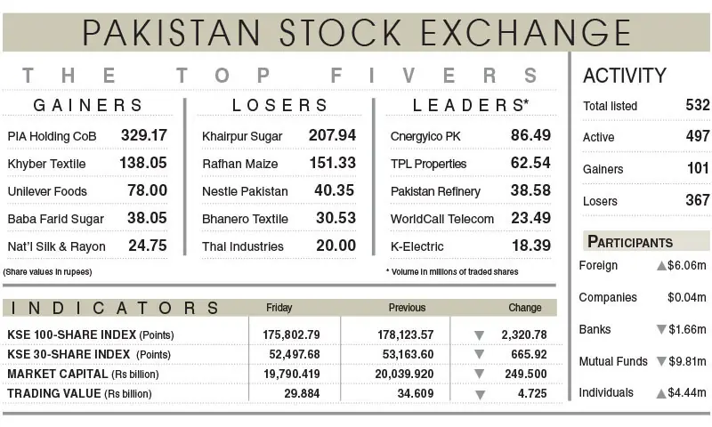 PSX loses 2,321 points on geopolitical fears