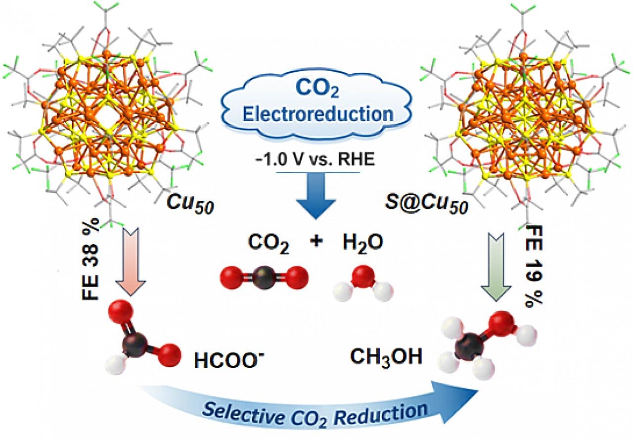 Atomic-level engineering of Cu nanoclusters improves conversion of CO₂ to fuel