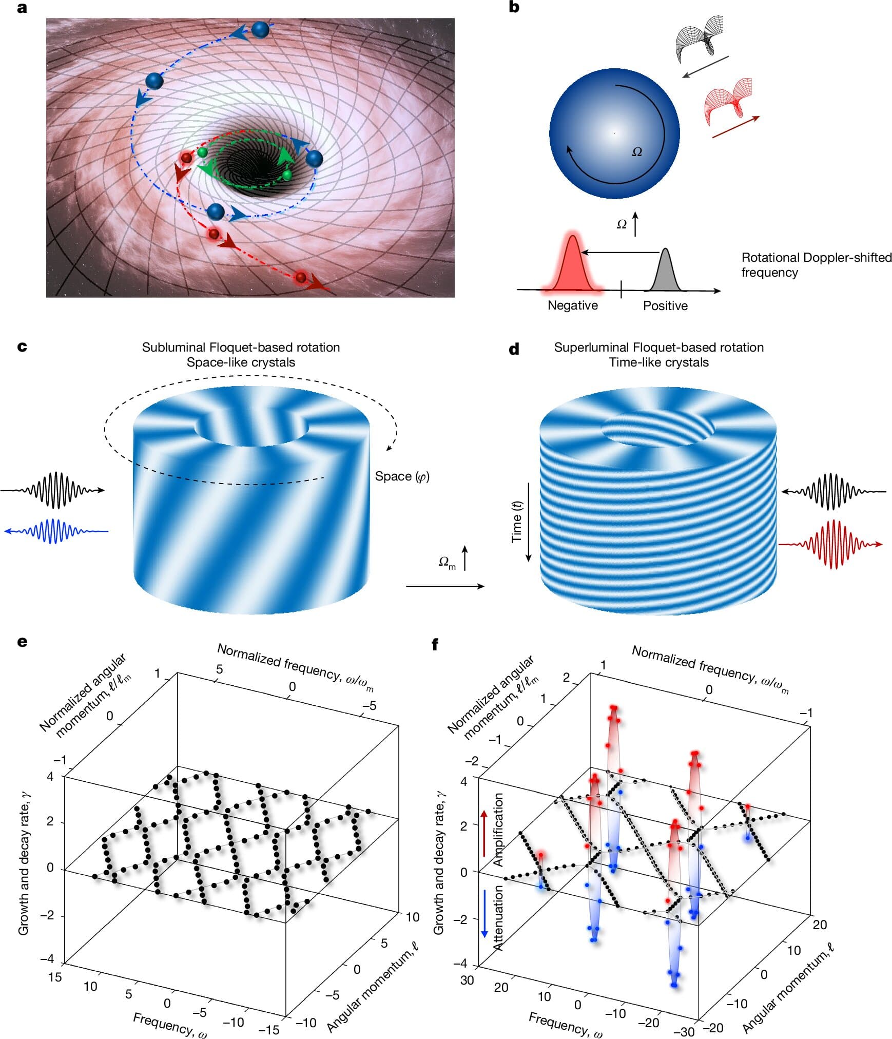 Synthetic rotation brings black hole energy theory into lab, amplifying waves