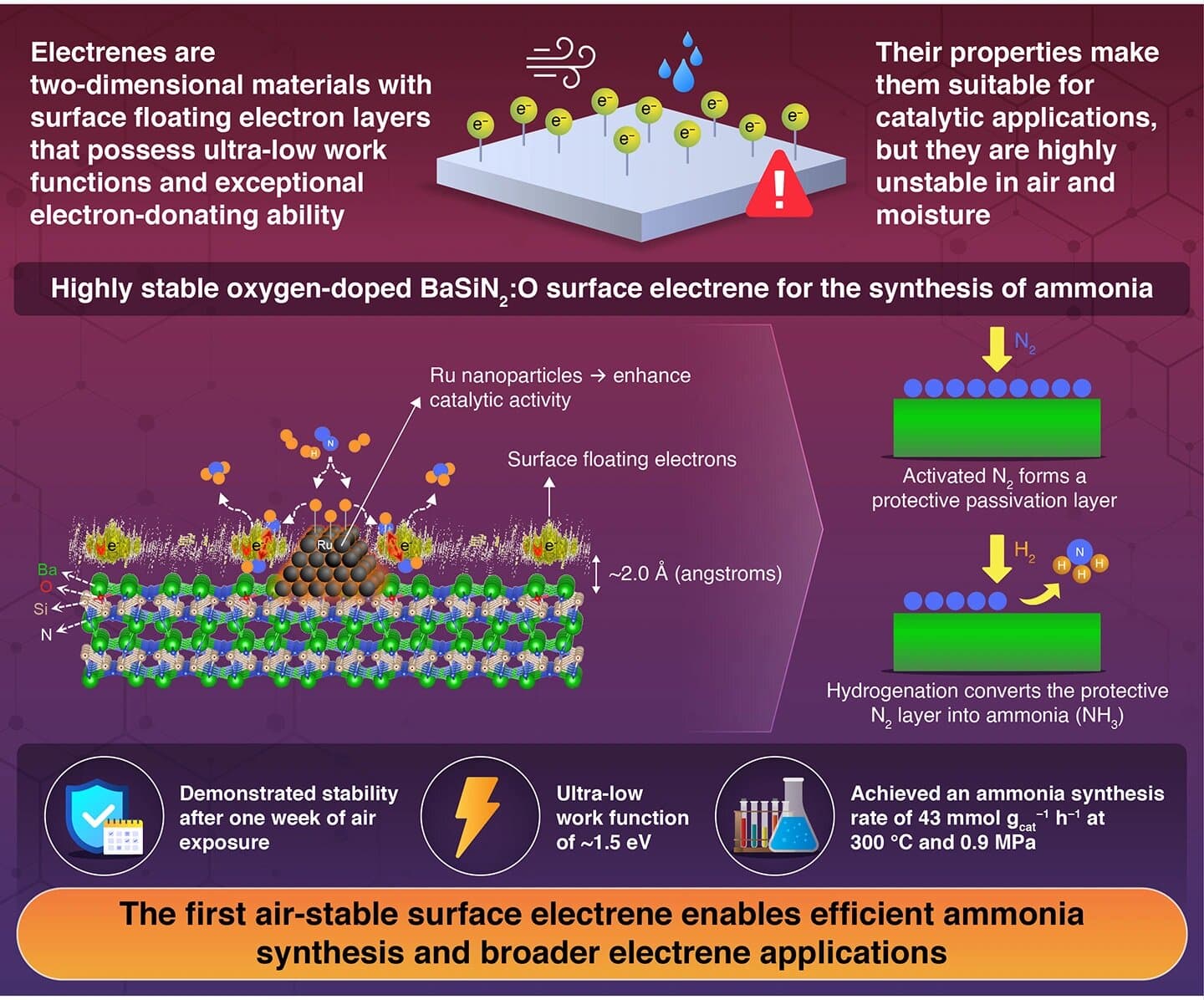 Floating-electron catalyst withstands week in air while making ammonia under milder conditions