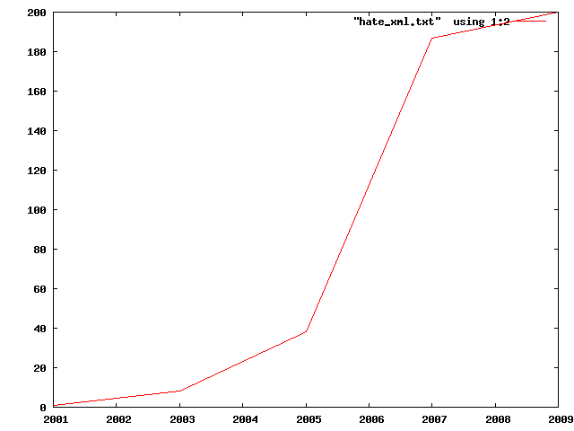 Do you hate XML? (2010)