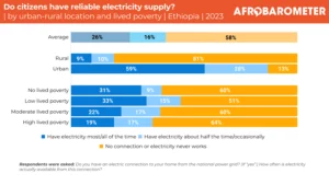 AD1203: Rural citizens bear the brunt as most Ethiopians still lack reliable electricity supply