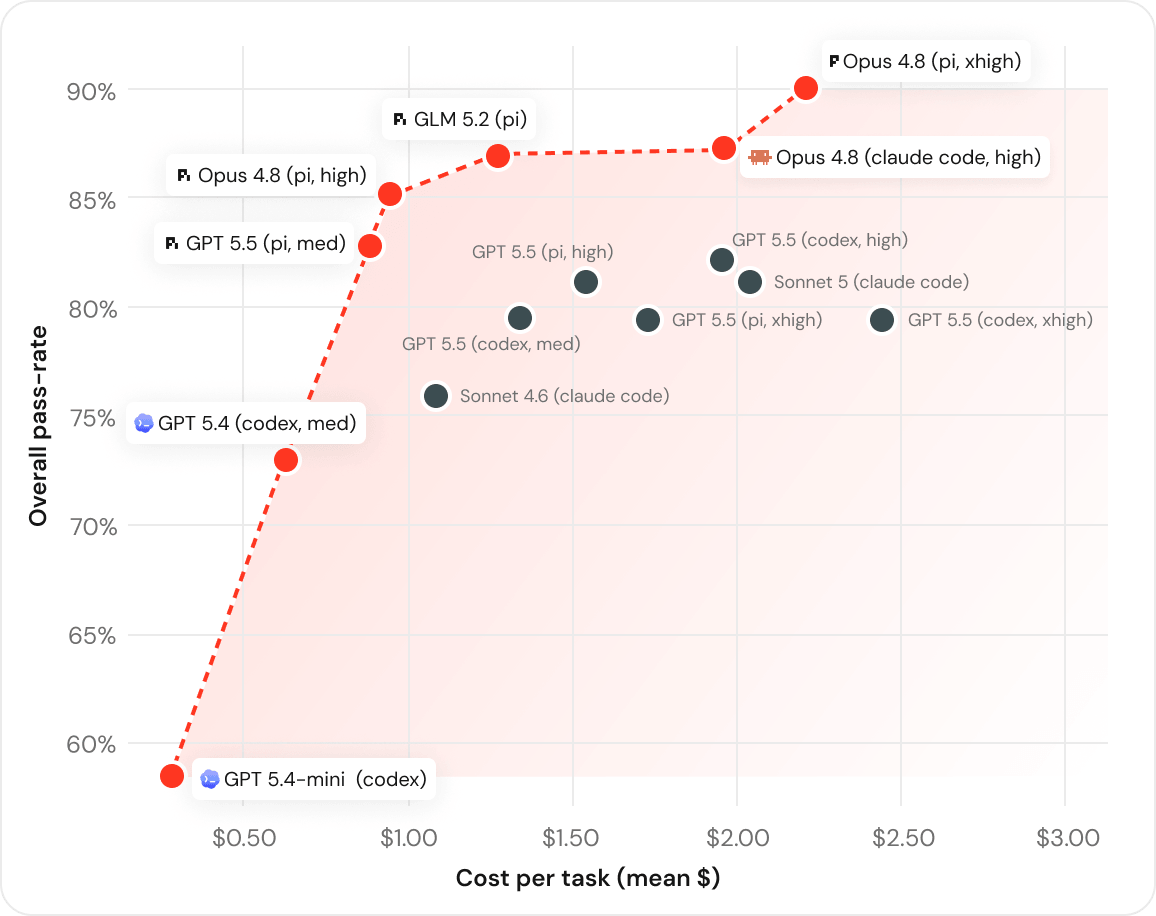 Benchmarking coding agents on Databricks' multi-million line codebase