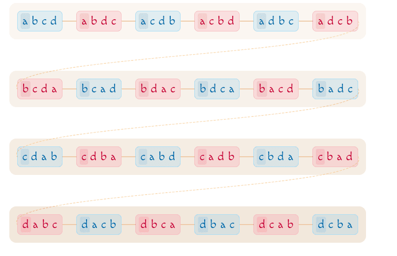 A 13th-Century Enumeration Algorithm, Ignored for 700 Years