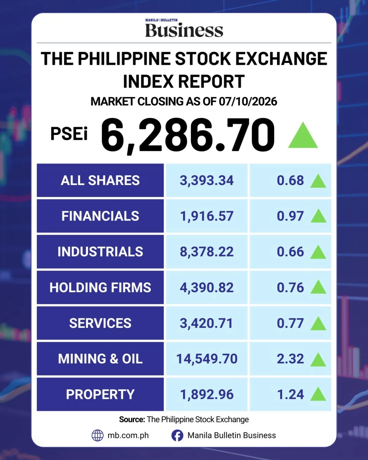 PSEi bounces after US-Iran talks continue despite airstrikes