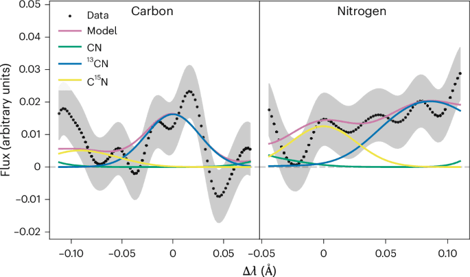 High nitrogen and carbon isotopic ratios in the interstellar comet 3I/ATLAS