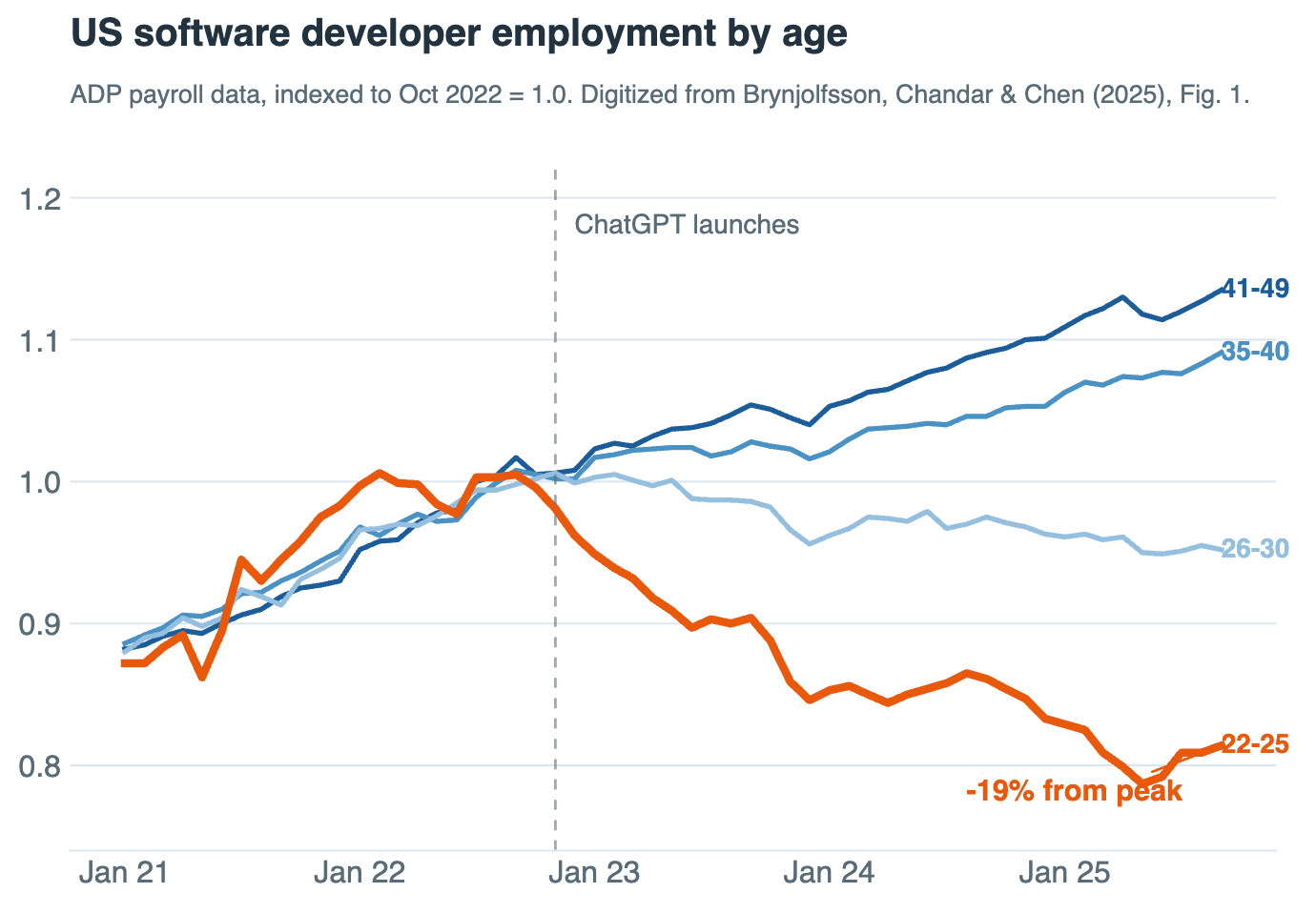 AI has torched the market for junior programmers