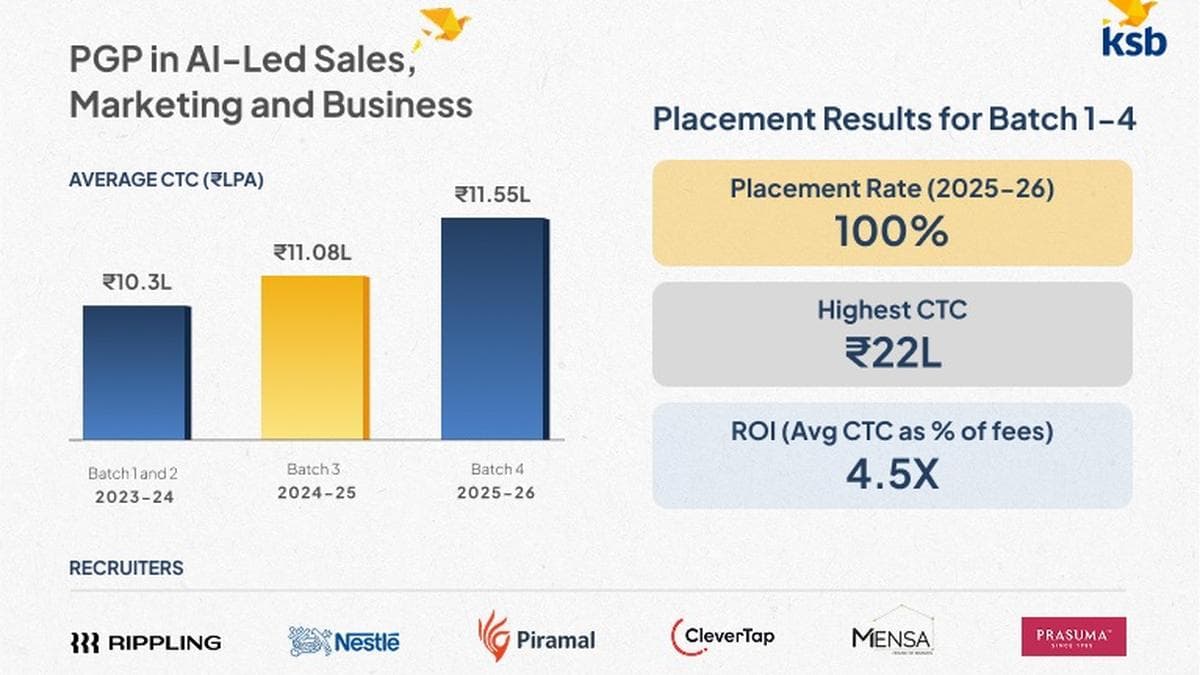 A New Record for B-School Outcomes: Kraftshala School of Business Places All Students, Average INR 11.55L, Highest INR 22L, 4.5x ROI on INR 2.59L