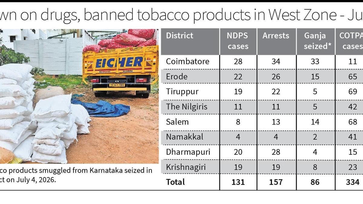 Police tighten grip on drugs, banned tobacco products in West Zone districts